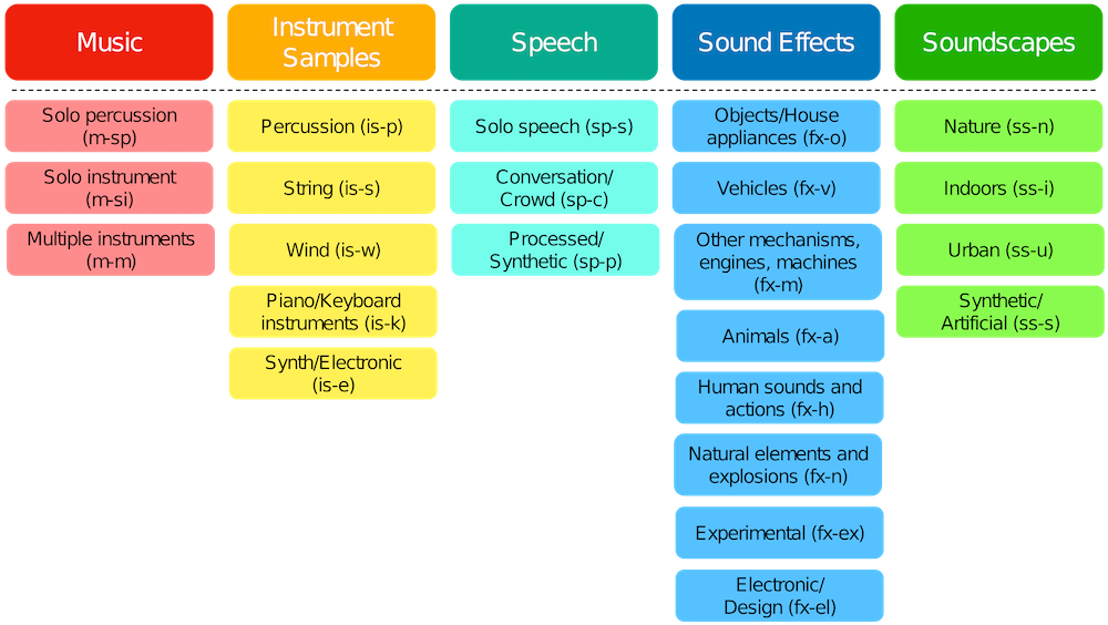 Categories of the Broad Sound Taxonomy